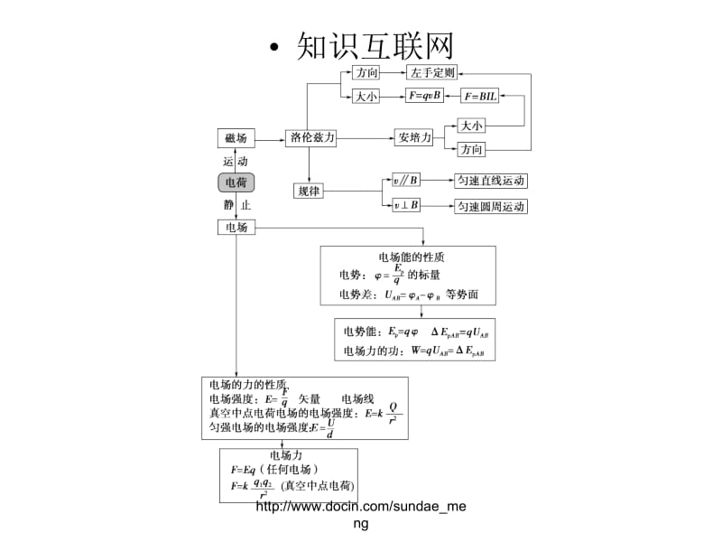 【中学课件】电场和磁场.ppt_第2页