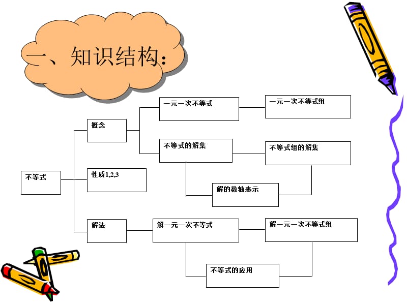 复习一元一次不等式（组）课件.ppt_第2页