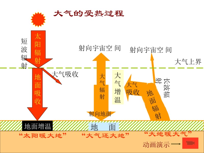 冷热不均引起大气运动复习.ppt_第2页