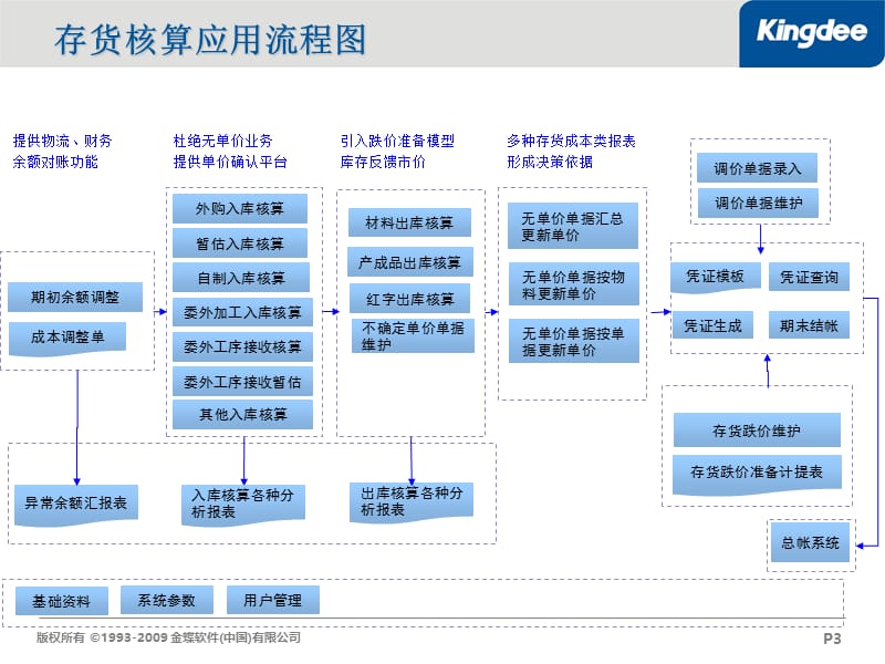 金蝶K3-存货核算计价方法培训.ppt_第3页