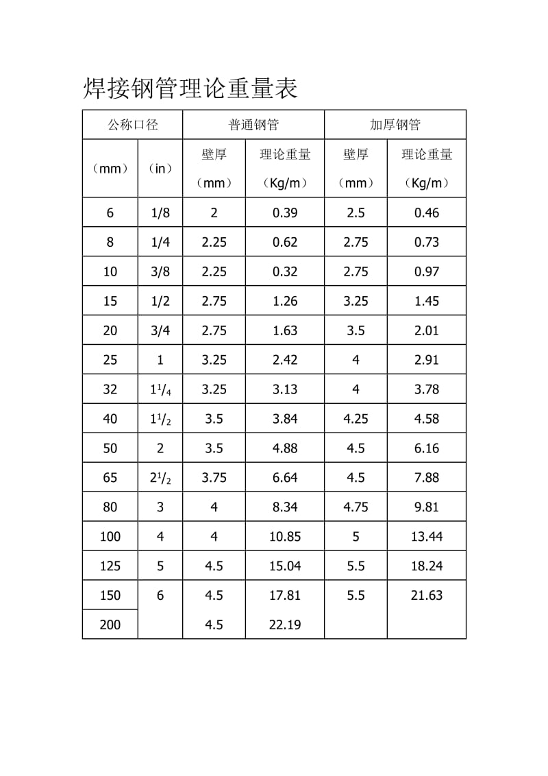 焊接钢管理论重量表.doc_第1页