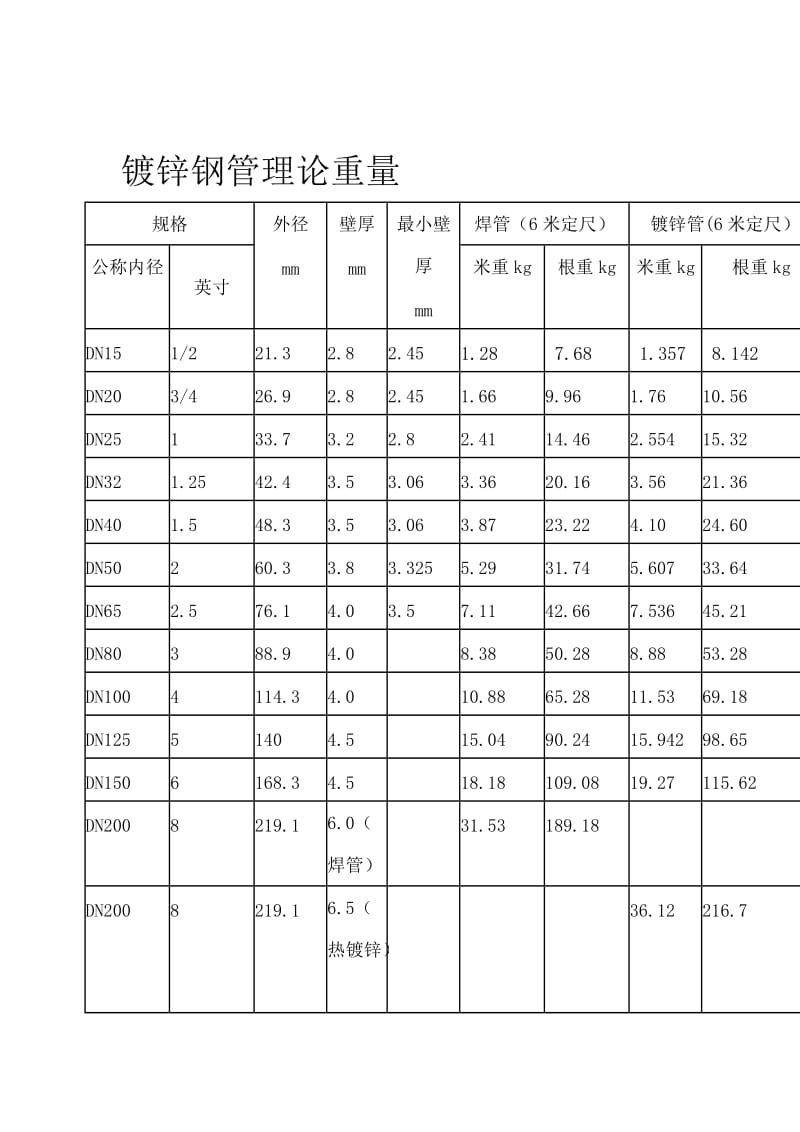 焊接钢管理论重量表.doc_第2页