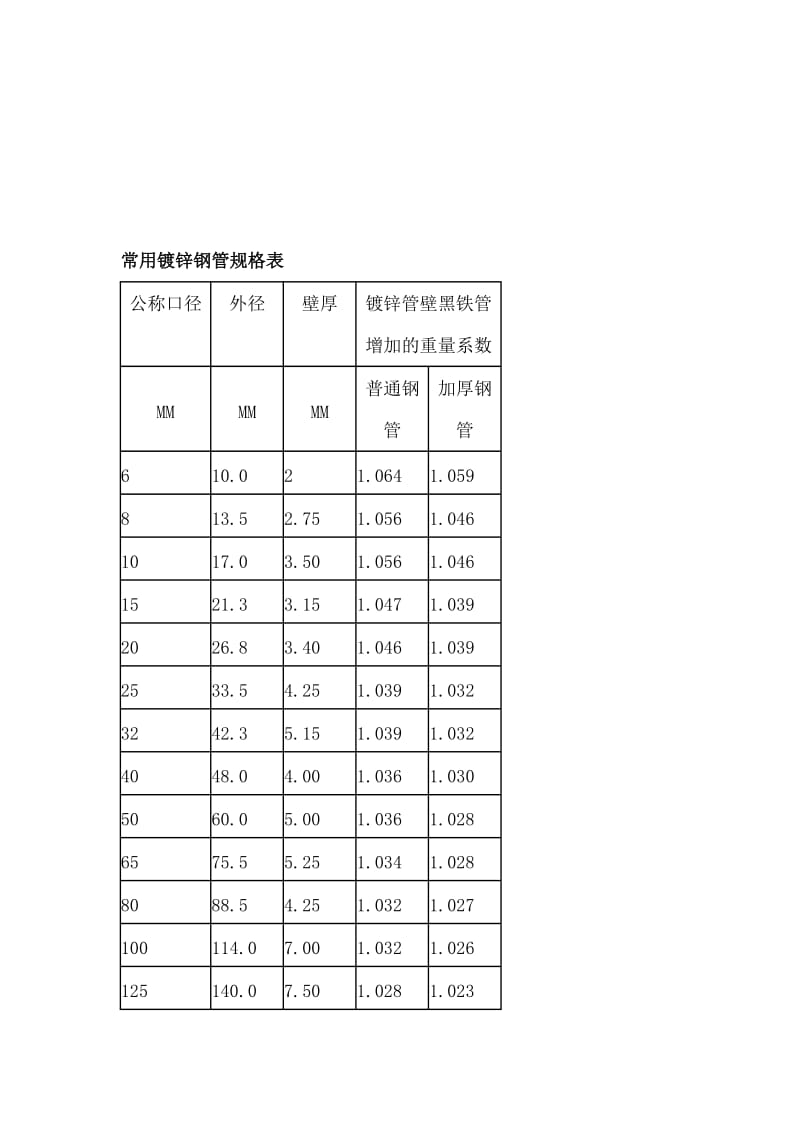 焊接钢管理论重量表.doc_第3页