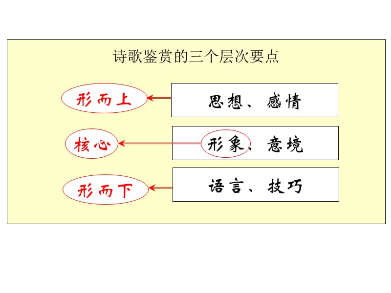 高考诗歌鉴赏题答题模式例说.ppt_第2页