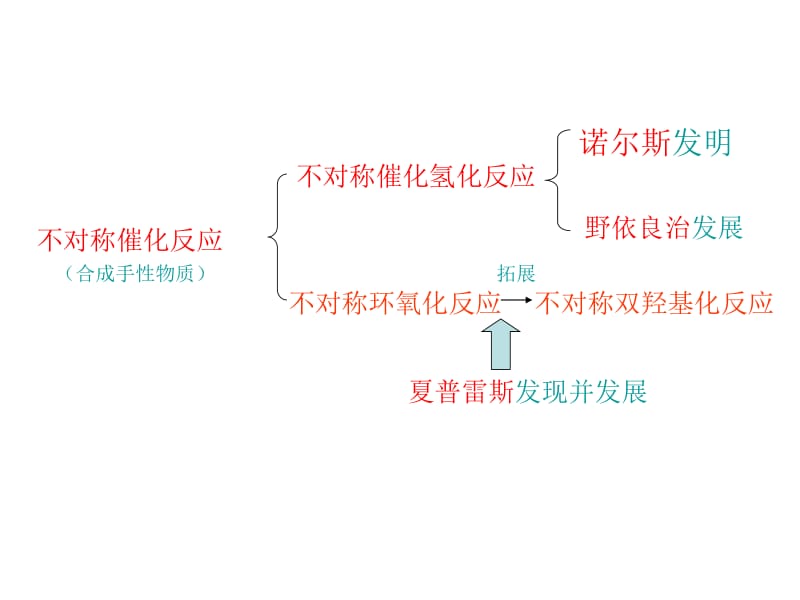 Chapter 4.不对称合成.ppt_第3页