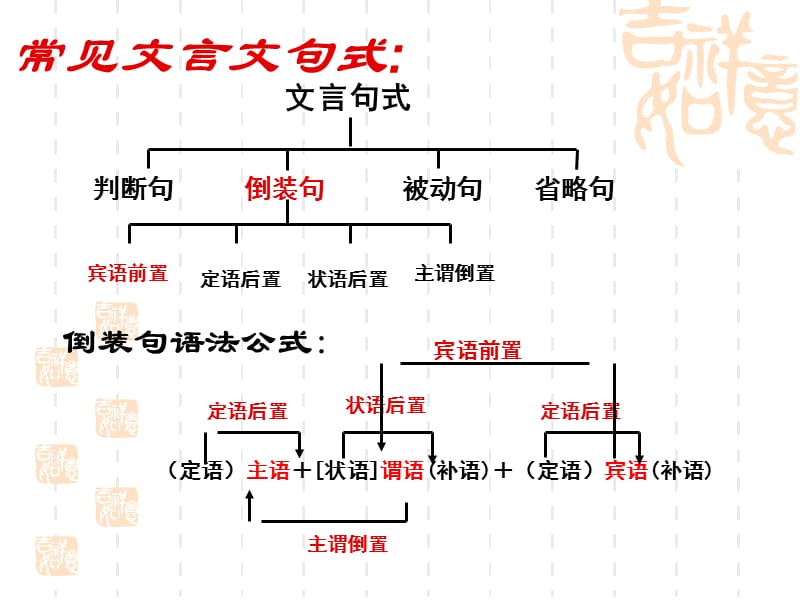 2014文言特殊句式.ppt_第2页