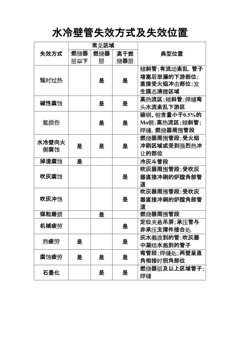 锅炉部件常见失效形式.doc_第1页