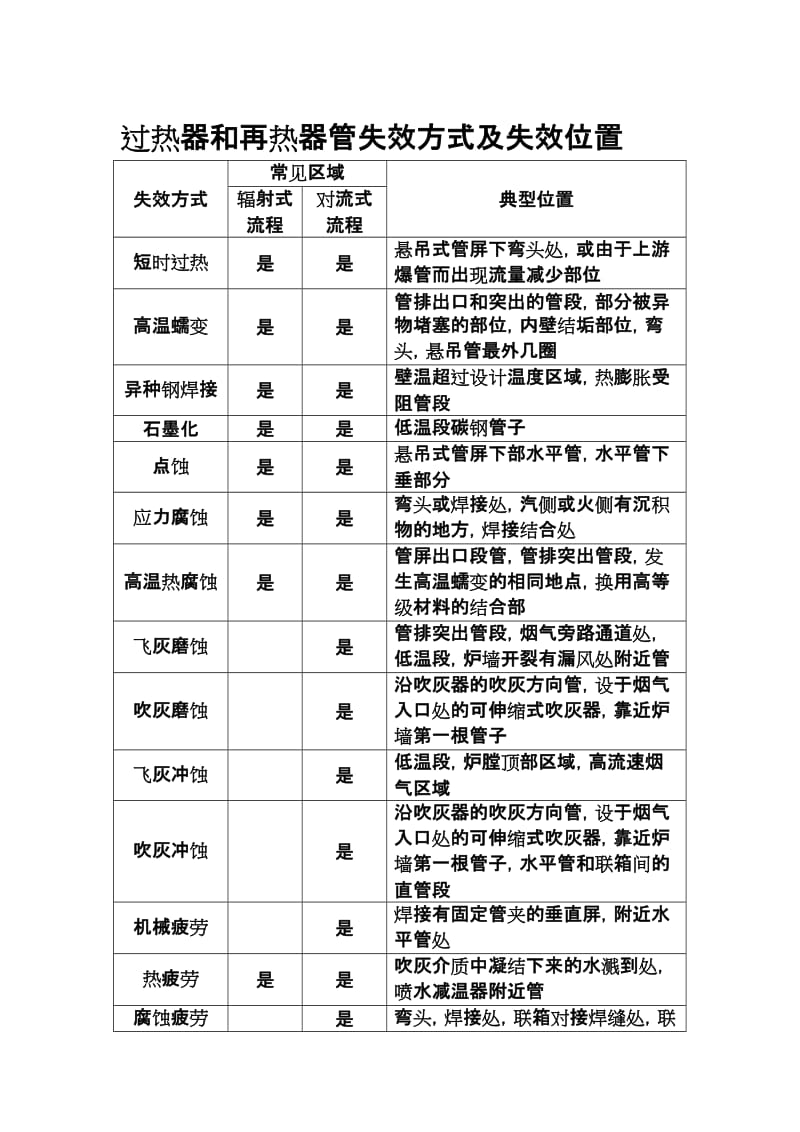 锅炉部件常见失效形式.doc_第2页