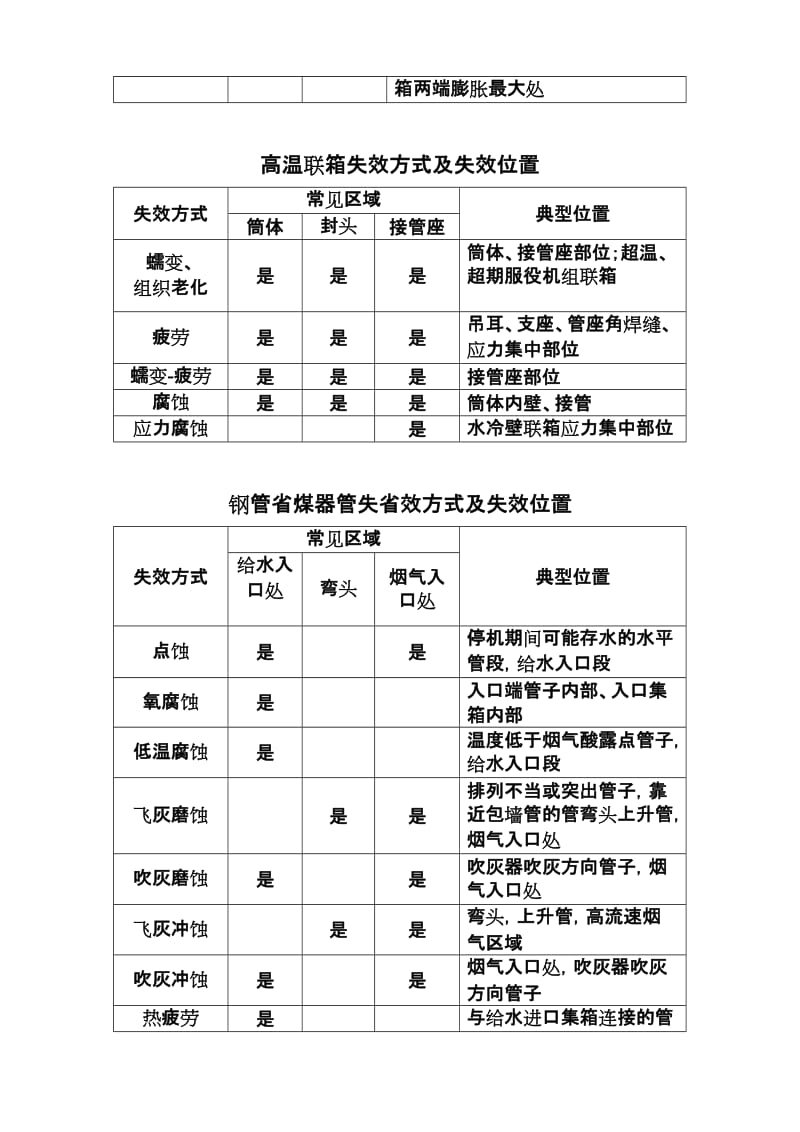 锅炉部件常见失效形式.doc_第3页