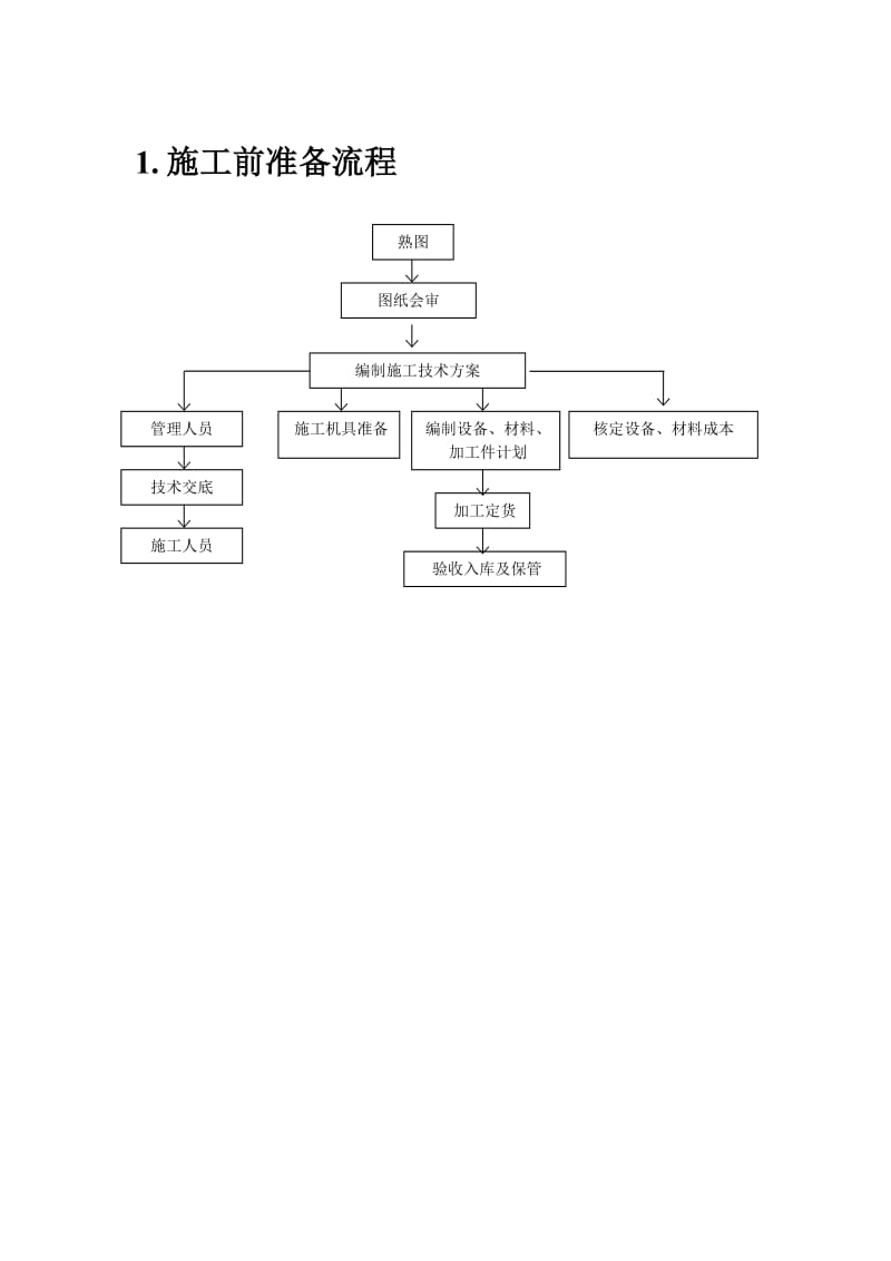 管道施工施工准备流程图.doc_第1页