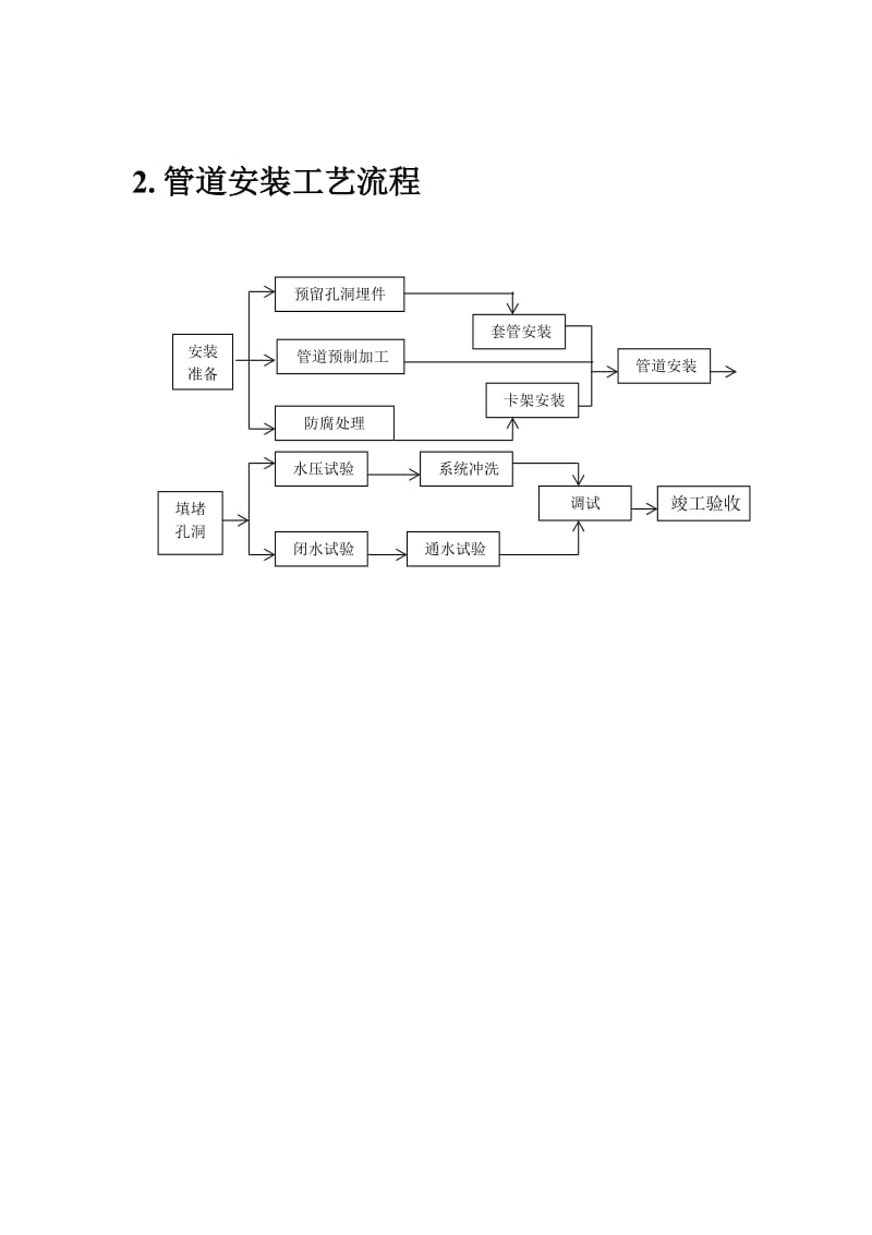 管道施工施工准备流程图.doc_第2页