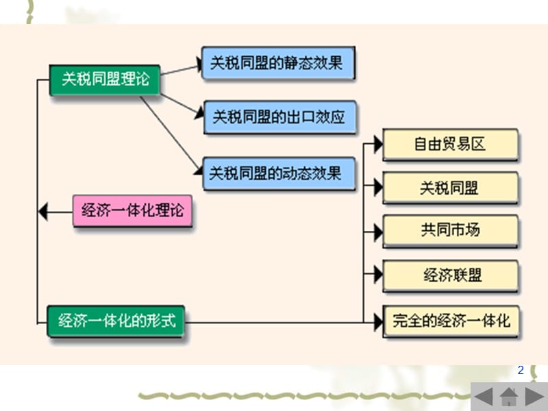 国际经济学课件09经济一体化和关税同盟理论.ppt_第2页