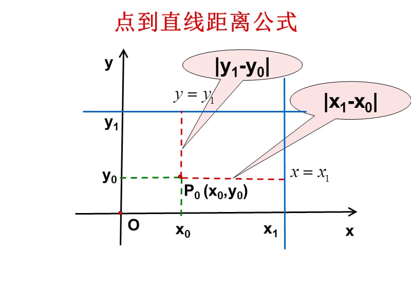 高一数学点到直线的距离1.ppt_第3页