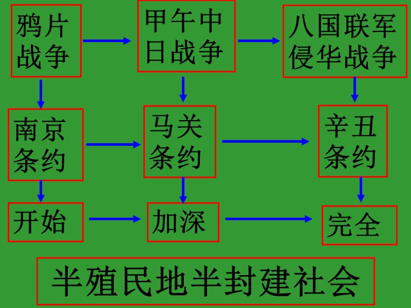 近代化的艰难起步初二历史(人教版)PPT课件.ppt_第3页