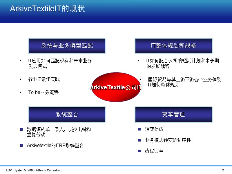 运作管理-ArkiveTextile内部管理系统培训.ppt_第3页