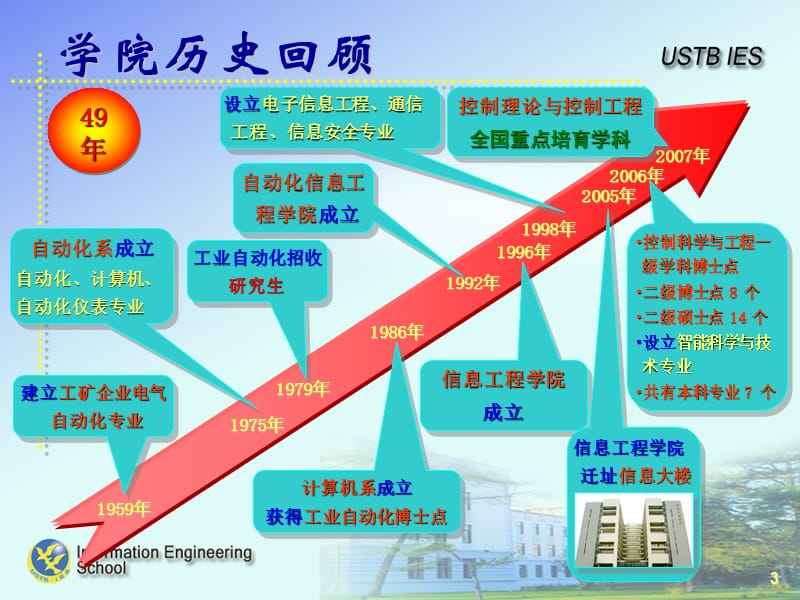 北京科技大学自动化专业简介.ppt_第3页