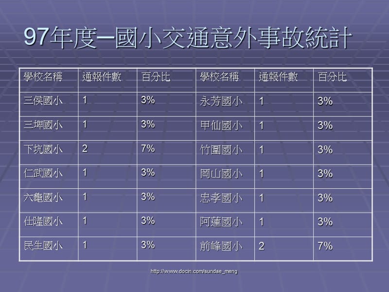 台湾学校交通安全意外事故统计与应用.ppt_第2页