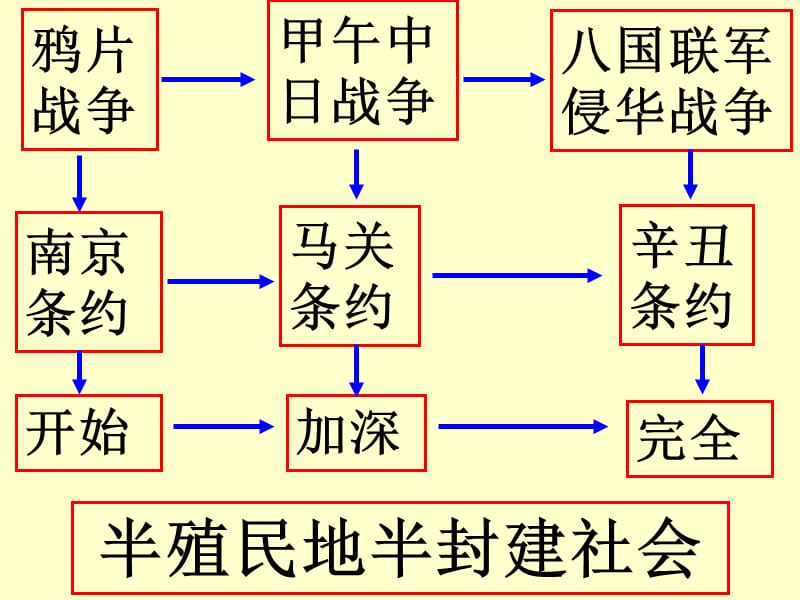 第六课《洋务运动》.ppt_第1页