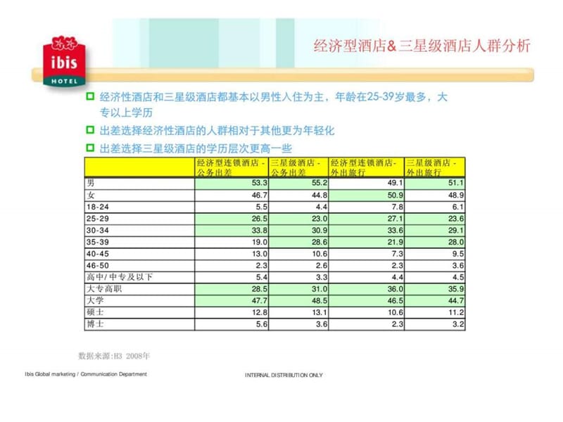 ibis经济型酒店&amp三星级酒店人群分析.ppt_第2页