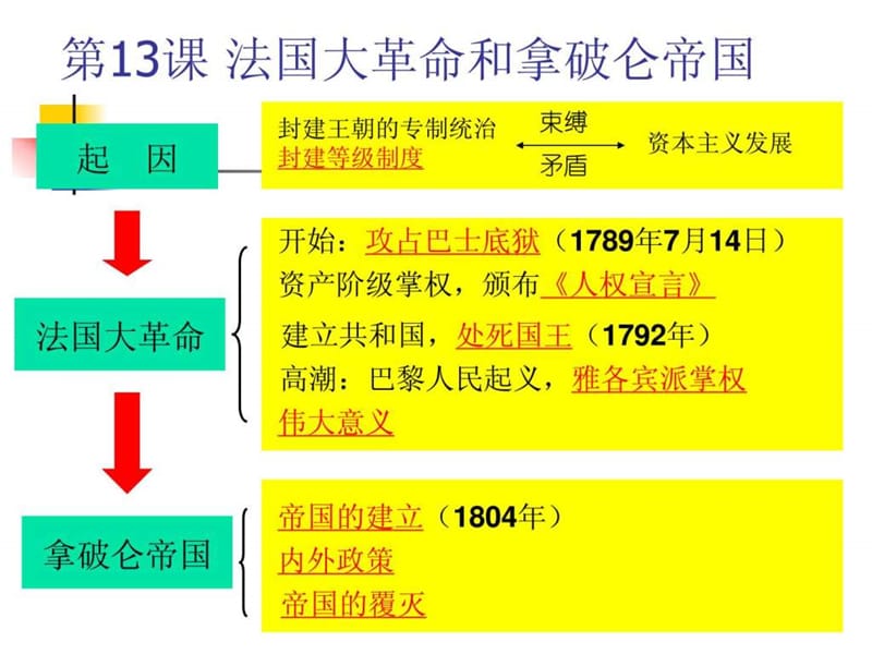 九年级历史 法国大革命和拿破伦帝国 课件_1531029357.ppt.ppt_第1页