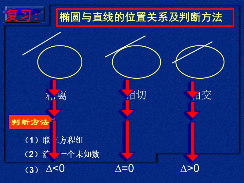 直线与双曲线的位置关系课件新课标人教A版选修4.ppt_第2页