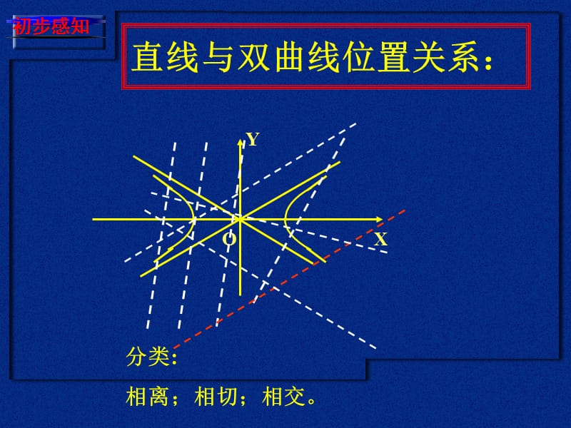 直线与双曲线的位置关系课件新课标人教A版选修4.ppt_第3页