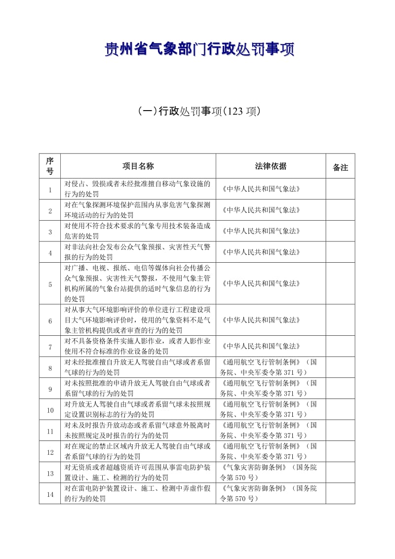 贵州省气象部门行政处罚事项.doc_第1页