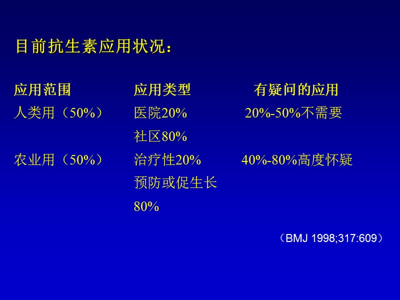 抗生素应用原则_王爱霞.ppt_第3页