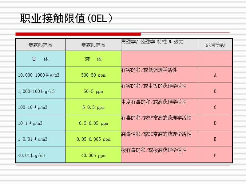 职业接触限值OEL介绍.ppt_第3页