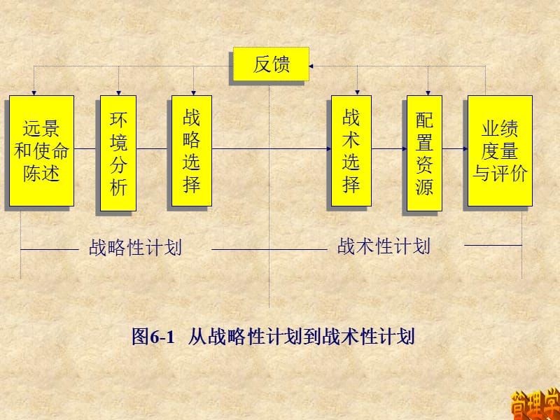 第六章计划2战略性计划.ppt_第3页