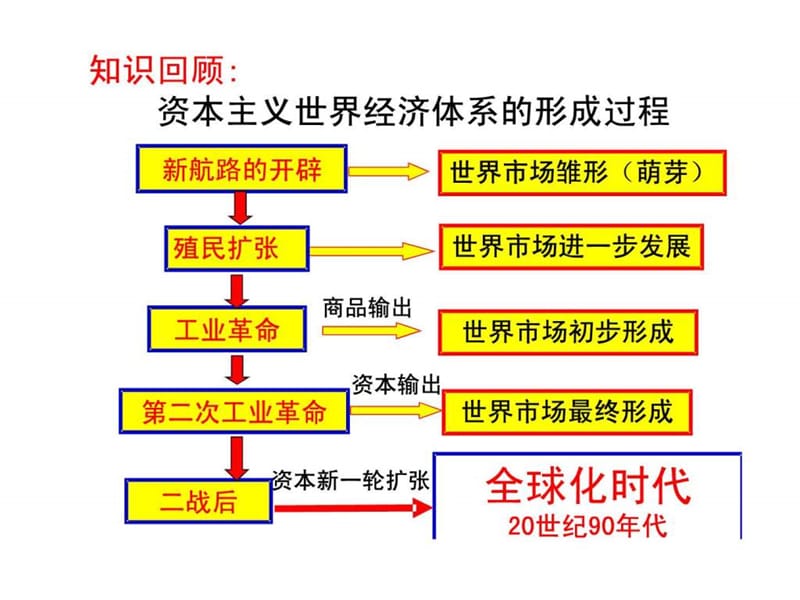 81二战后资本主义世界经济体系的形成(人民版).ppt_第1页