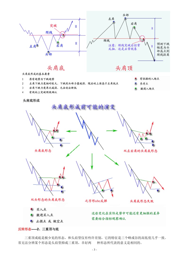 股票 形态分析的经典资料精华整理.doc_第3页