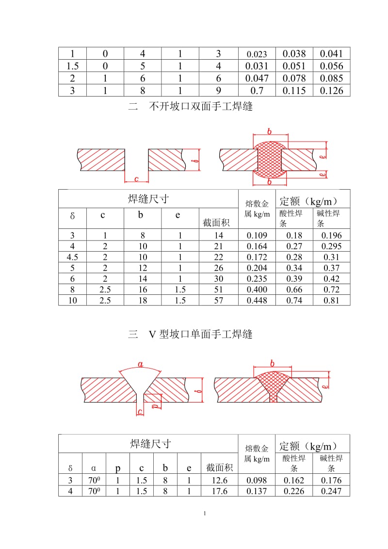 焊接材料消耗定额标准1.0.doc_第2页