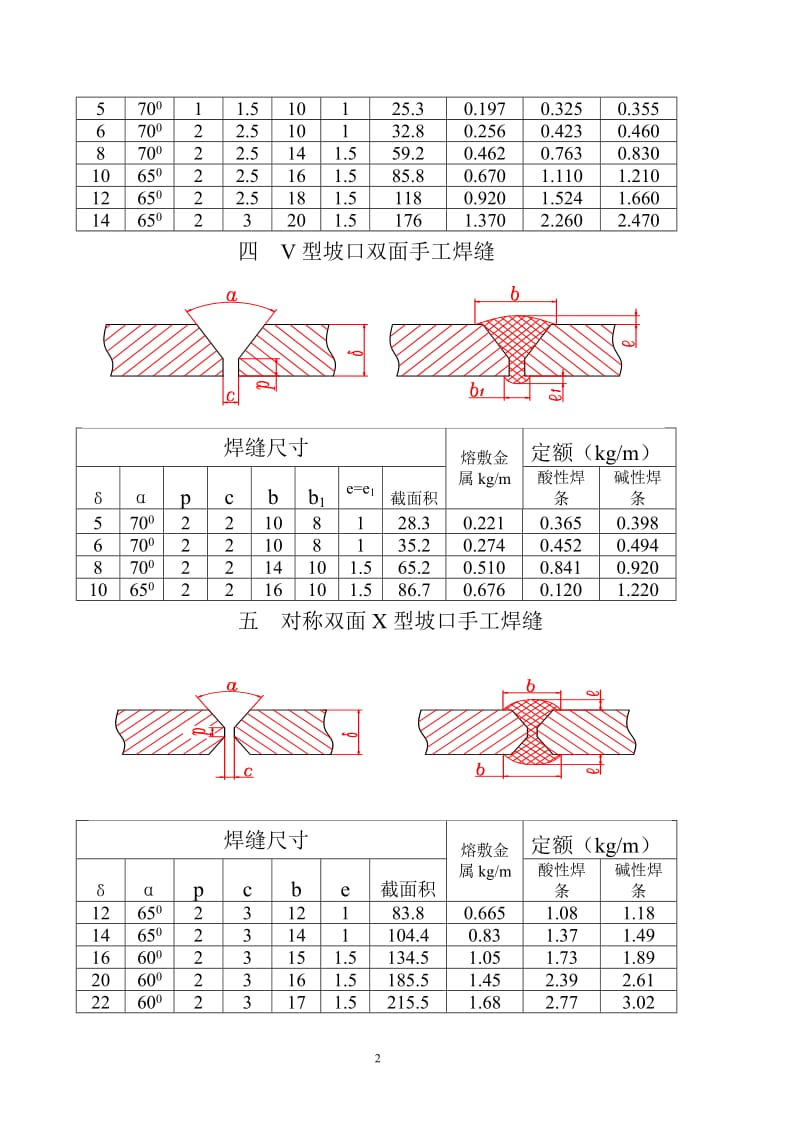 焊接材料消耗定额标准1.0.doc_第3页