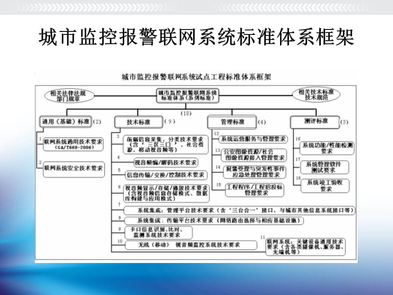 GA793.1-2008系统功能性能检验规范091007.ppt_第3页