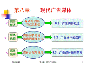 第八章现代广告媒体.ppt