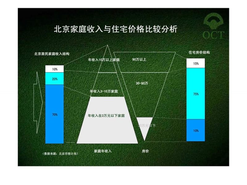 2004伟业北京世纪华侨城项目营销策略报告.ppt_第3页