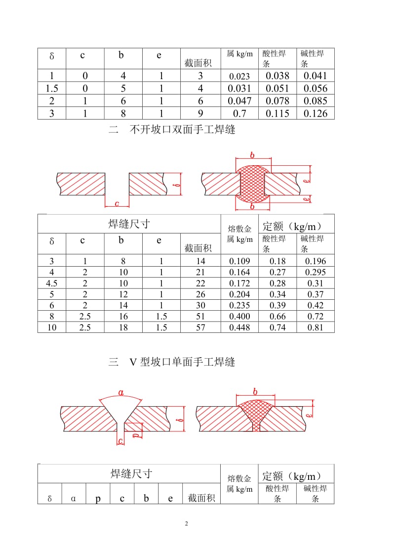 焊接材料消耗定额标准.doc_第3页