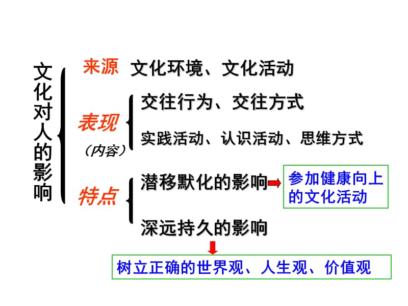 2.1感受文化影响贵州.六盘水.实验二中.陈朝云.ppt_第2页