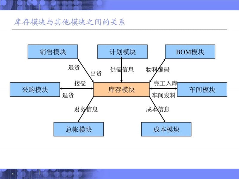 2 IBM_Oracle标准产品介绍_分销_库存管理_V.ppt_第3页