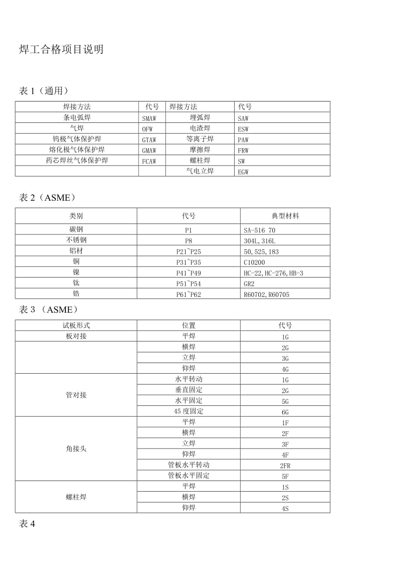 焊工合格项目说明-新.doc_第1页