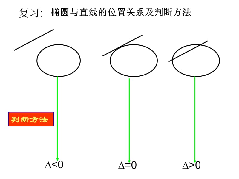 直线与双曲线的位置关系课件.ppt_第2页