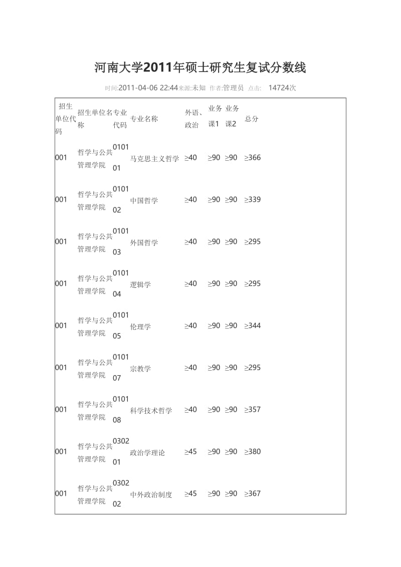 河南大学2011年硕士研究生复试分数线.doc_第1页