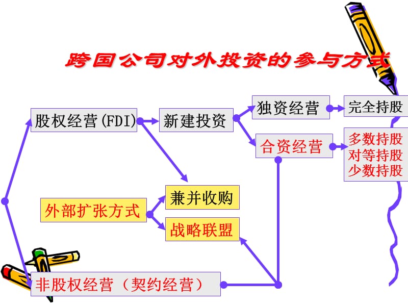 国际直接投资与间接投资.ppt_第1页