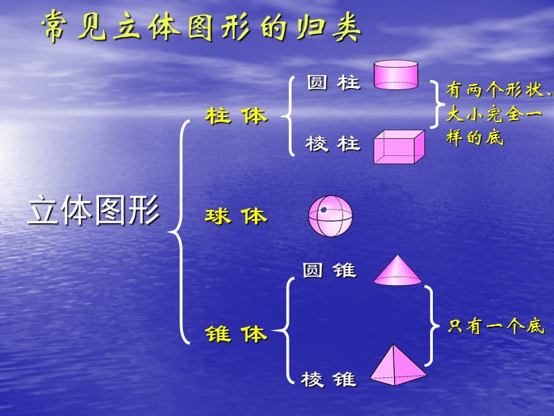 几何图形第二课时课件.ppt_第3页