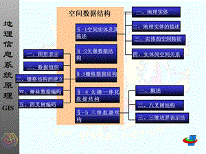 地理信息系统原理及应用2.ppt