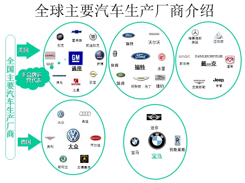 000-世界汽车主要厂家和车型.ppt_第3页