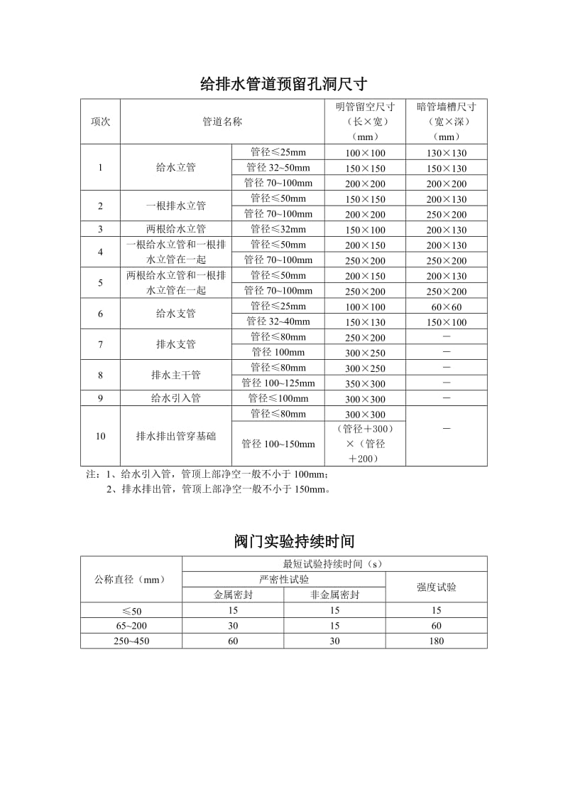 给排水管道预留孔洞尺寸.doc_第1页