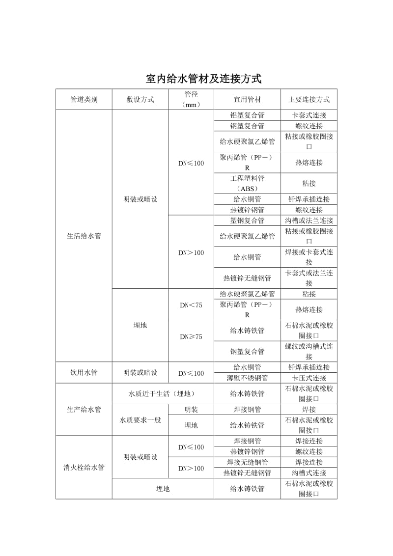 给排水管道预留孔洞尺寸.doc_第2页