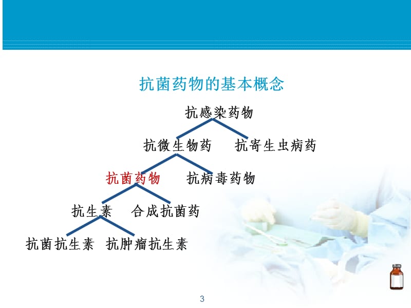 抗菌药物培训课件.ppt_第3页